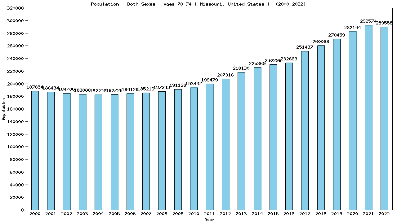 Graph showing Populalation - Elderly Men And Women - Aged 70-74 - [2000-2022] | Missouri, United-states